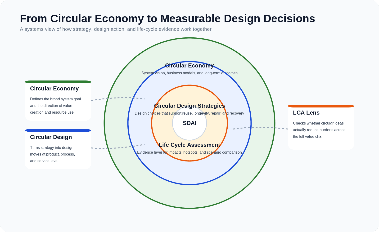 Relationship between circular economy, circular design strategies, and life cycle assessment