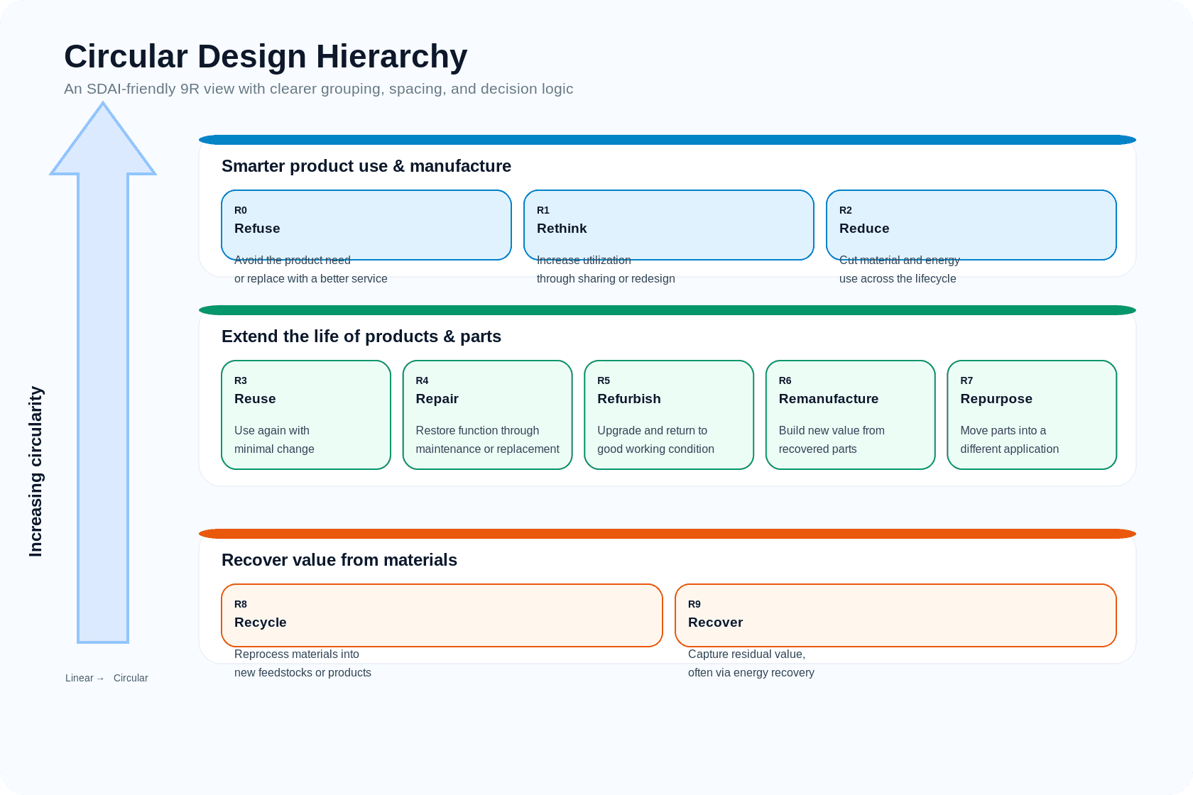 Circular design hierarchy diagram