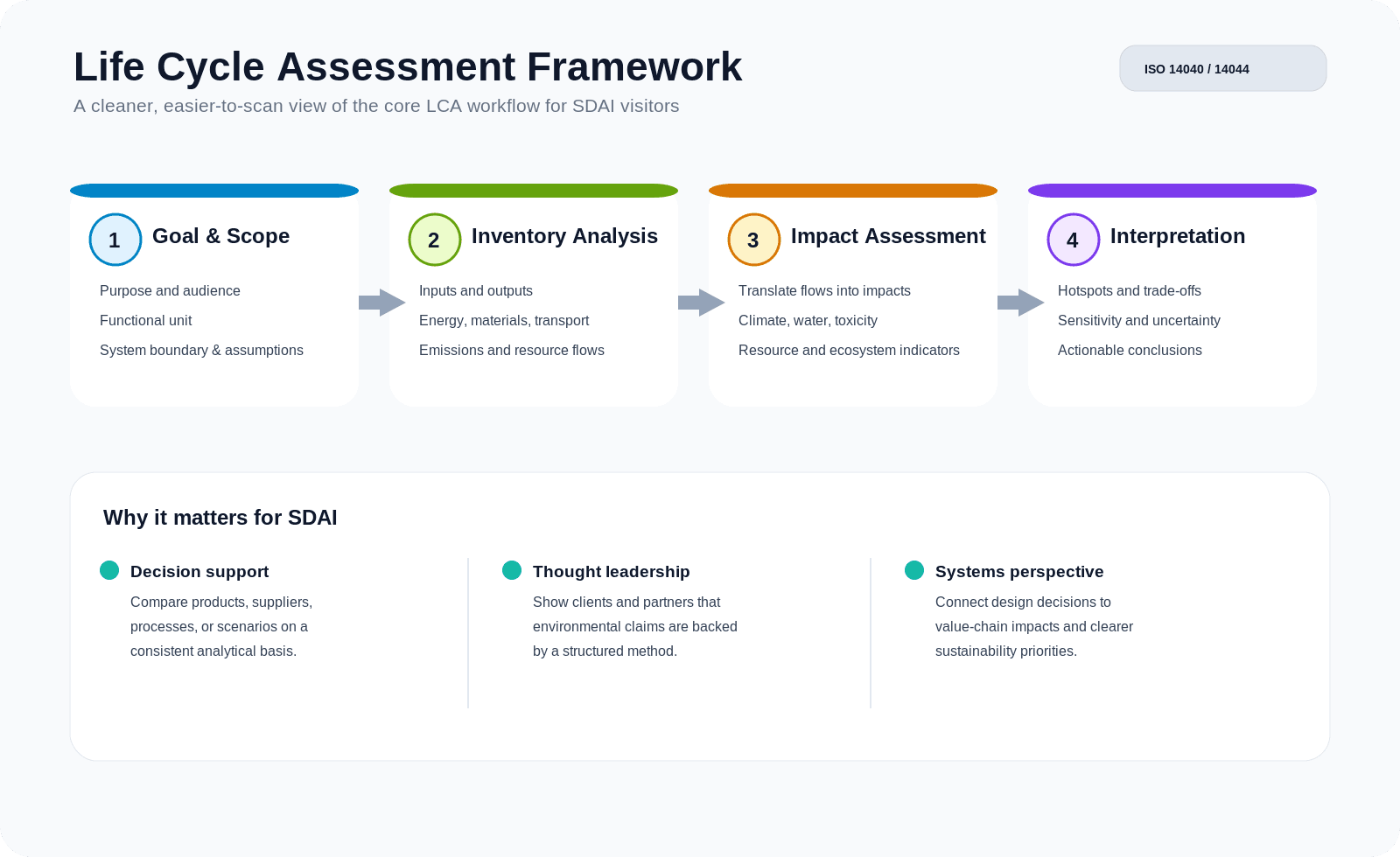 Life cycle assessment framework diagram