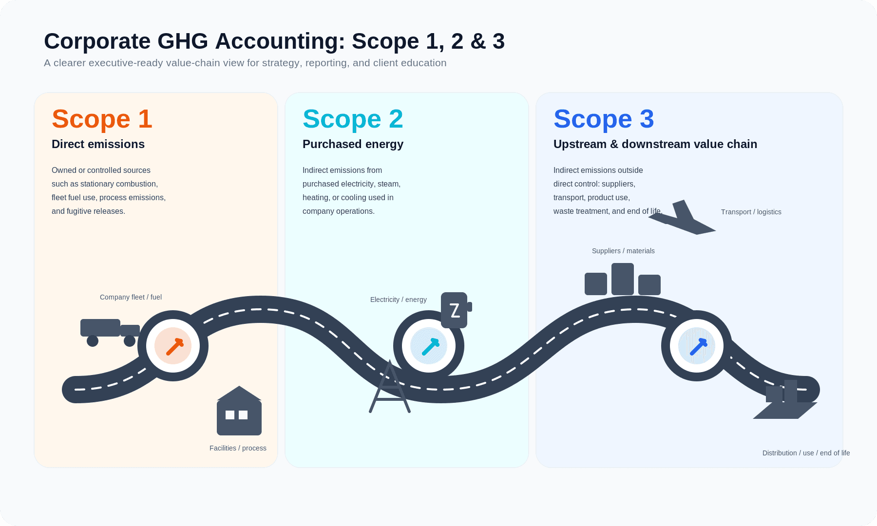 Scope 1, 2, and 3 value chain diagram